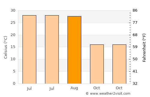 Lice average temperature in August
