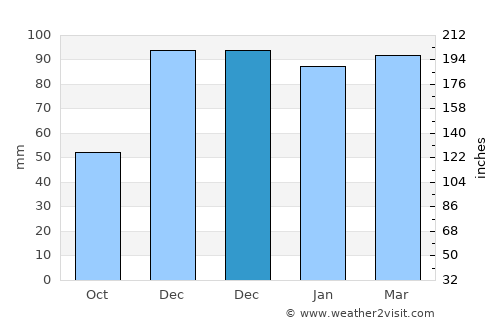 Lice average rain in December