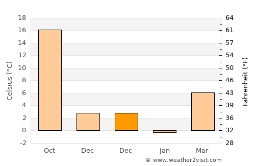 Lice average temperature in December