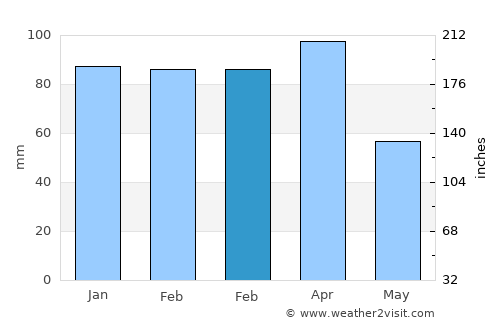 Lice average rain in February