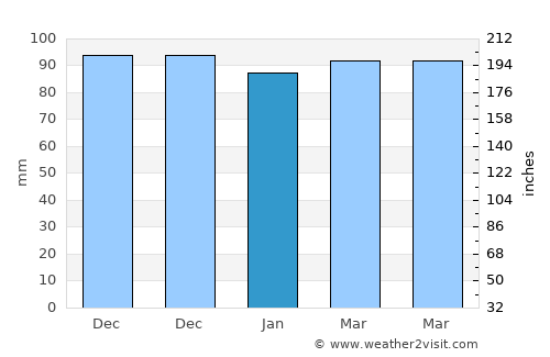 Lice average rain in January