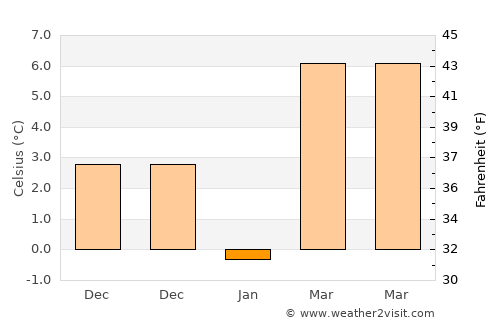 Lice average temperature in January