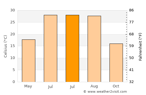 Lice average temperature in July