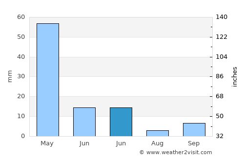 Lice average rain in June