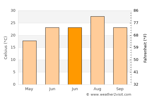 Lice average temperature in June