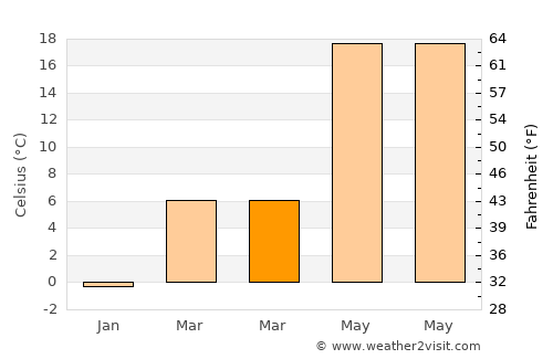 Lice average temperature in March