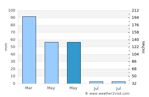 Lice average rain in May