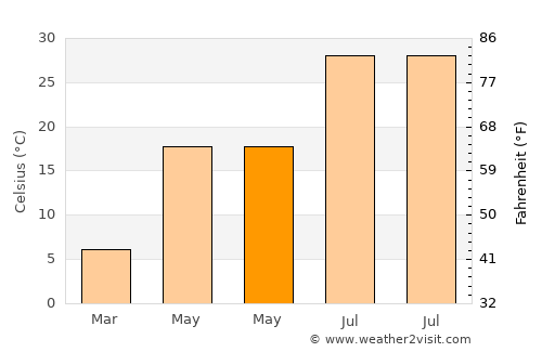Lice average temperature in May