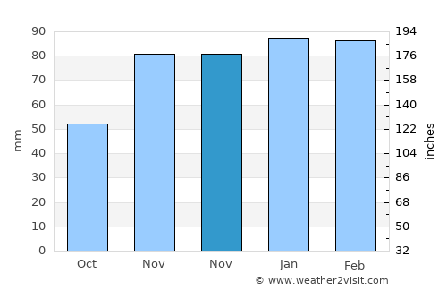 Lice average rain in November