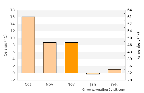 Lice average temperature in November