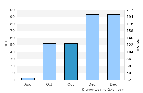 Lice average rain in October