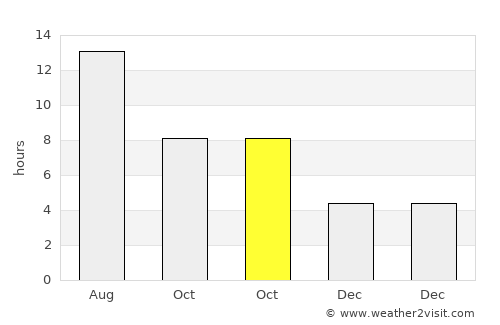 Lice average rain in October