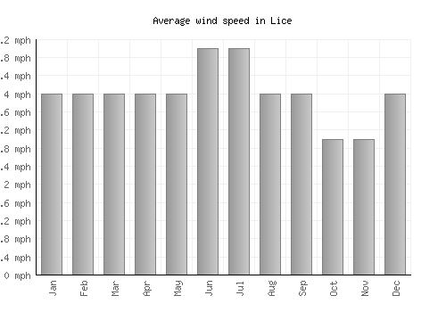 Lice average winspeed by month (mph)