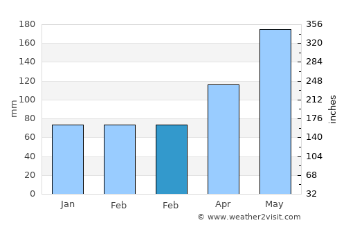 Licey al Medio average rain in February