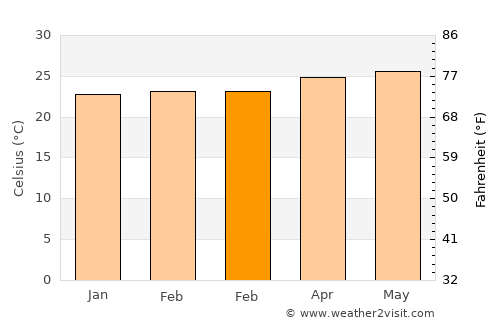 Licey al Medio average temperature in February