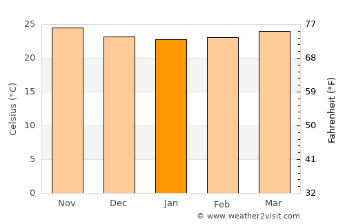 Licey al Medio average temperature in January