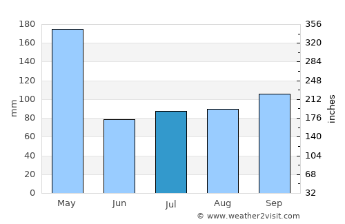 Licey al Medio average rain in July