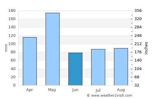 Licey al Medio average rain in June