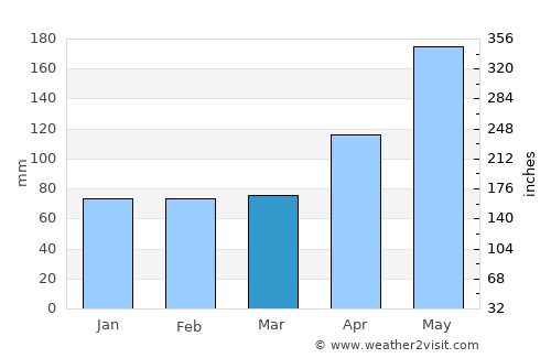 Licey al Medio average rain in March
