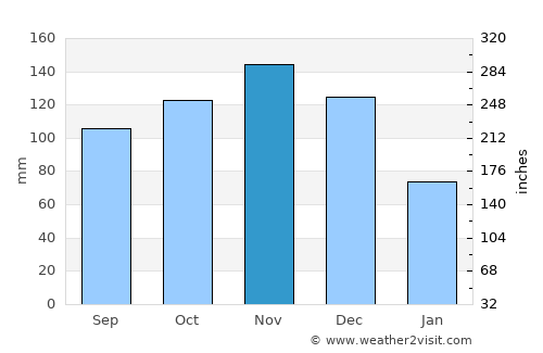 Licey al Medio average rain in November