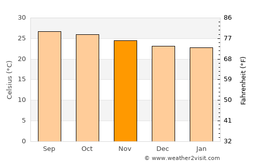 Licey al Medio average temperature in November