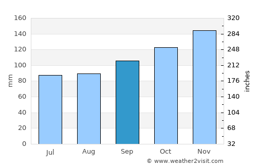Licey al Medio average rain in September