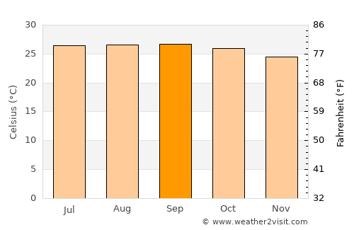 Licey al Medio average temperature in September