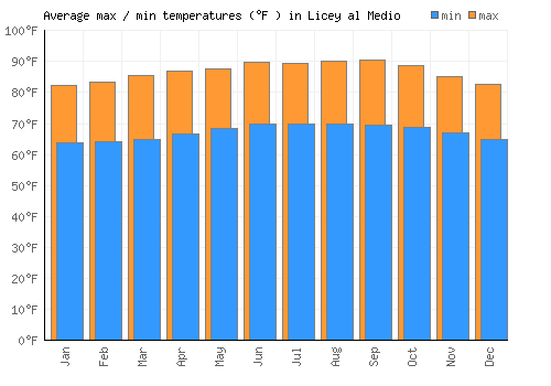 Licey al Medio average minimum / maximum temperatures (Fahrenheit)