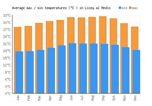 Licey al Medio average minimum / maximum temperatures (Celsius)