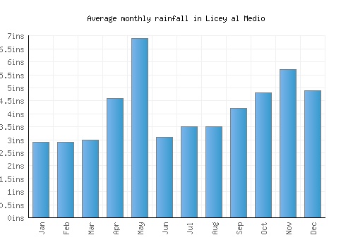 Licey al Medio monthly rainfall chart (inches)