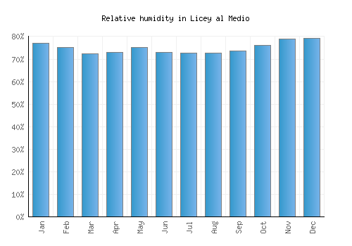 Licey al Medio relative humidity averages