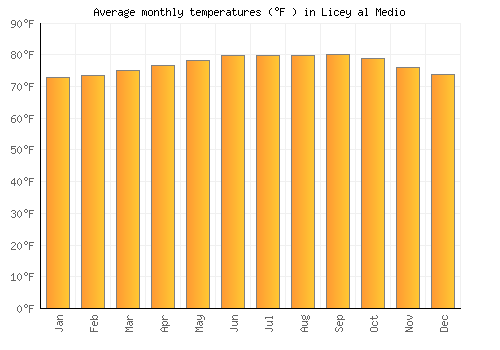 Licey al Medio average temperature chart (Fahrenheit)
