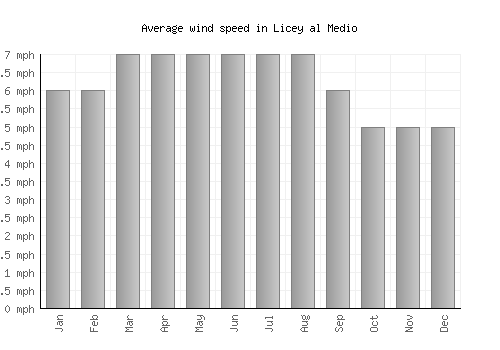 Licey al Medio average winspeed by month (mph)