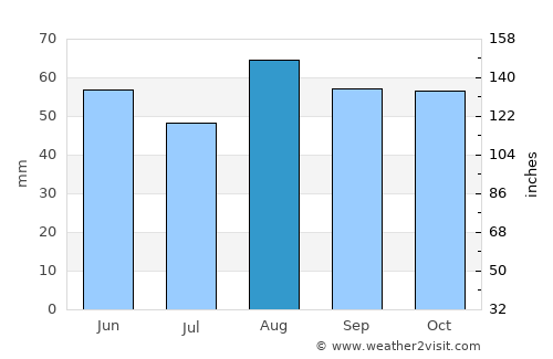 Lichfield average rain in August