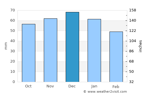 Lichfield average rain in December