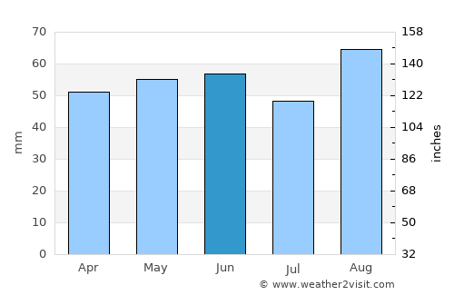 Lichfield average rain in June