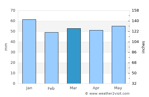 Lichfield average rain in March