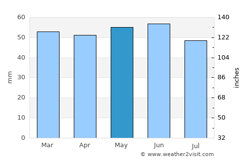 Lichfield average rain in May
