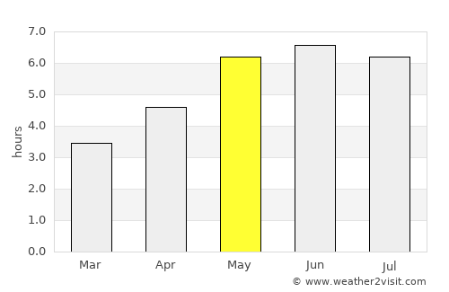 Lichfield average rain in May
