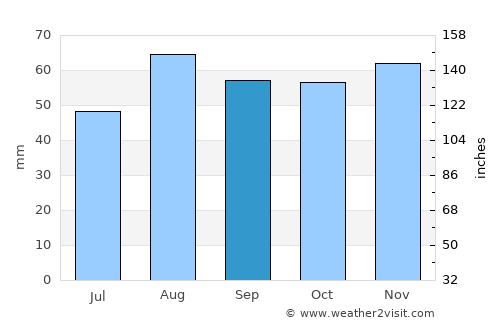 Lichfield average rain in September