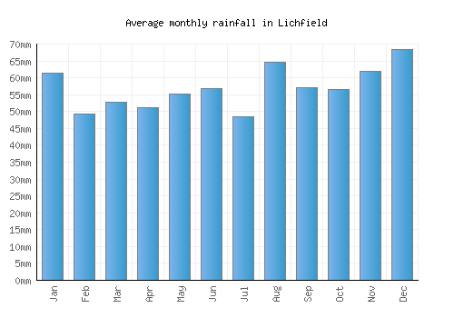 Lichfield monthly rainfall chart (mm)