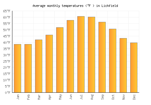 Lichfield average temperature chart (Fahrenheit)