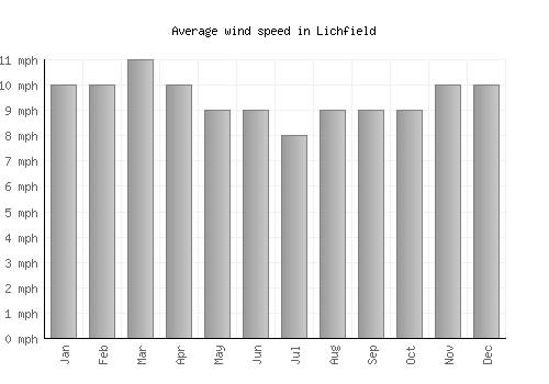 Lichfield average winspeed by month (mph)