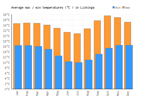 Lichinga average minimum / maximum temperatures (Celsius)