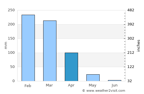Lichinga average rain in April