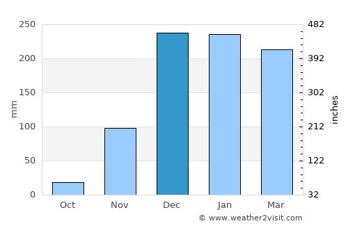 Lichinga average rain in December