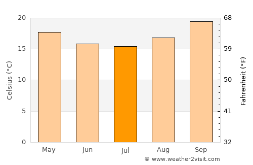 Lichinga average temperature in July