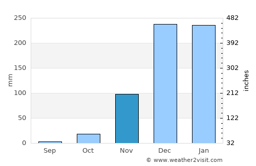 Lichinga average rain in November
