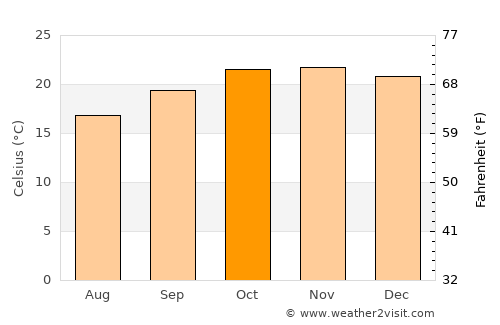 Lichinga average temperature in October