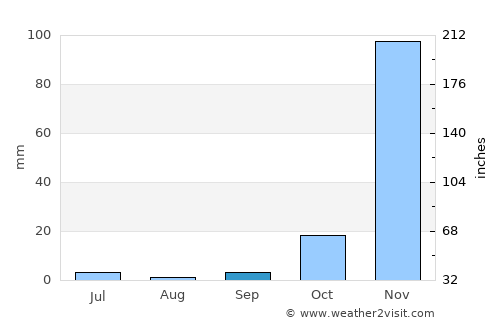 Lichinga average rain in September